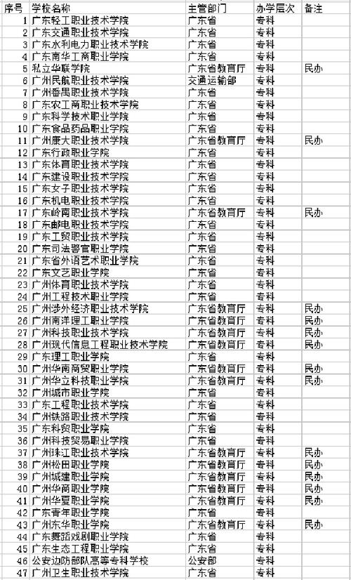 廣州有哪些大專(zhuān)