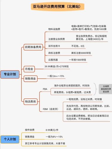 做電商需要多少資金？