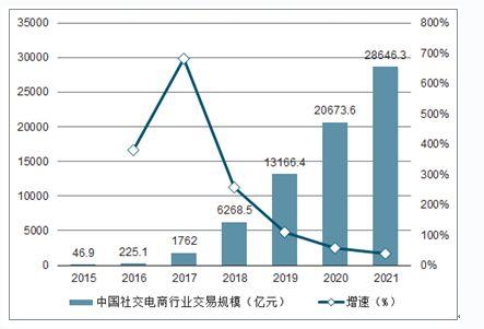 現(xiàn)在的電子商務(wù)是什么樣子的趨勢呢？