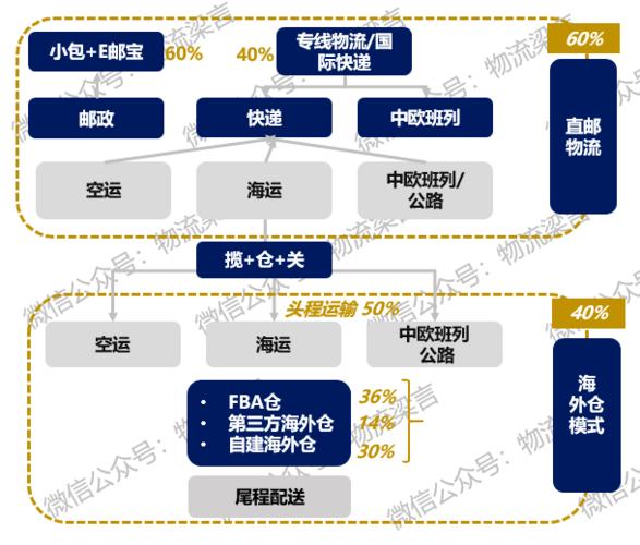 跨境電商物流三種模式，你最喜歡哪種