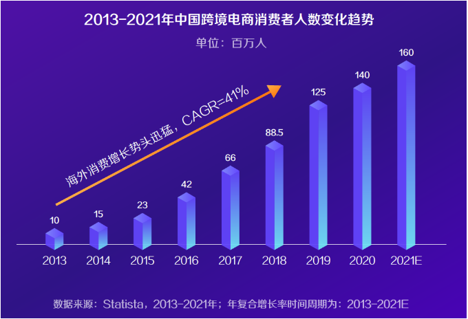 為什么出口跨境電商能夠如此蓬勃發(fā)展？