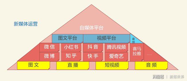 新媒體運(yùn)營(yíng)是做什么？