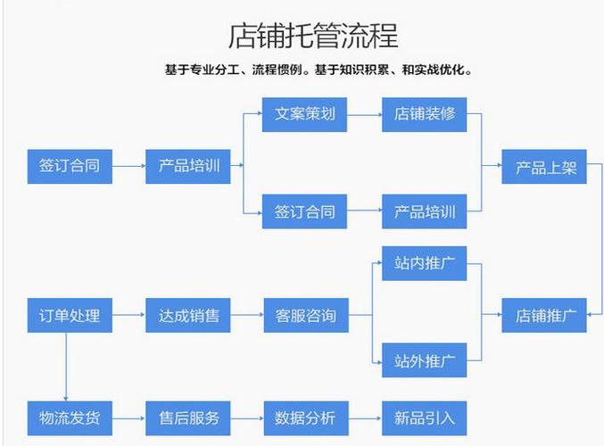 有哪些比較好的電商代運(yùn)營(yíng)公司