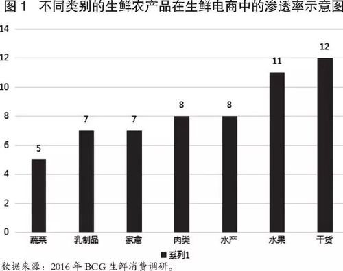 現(xiàn)階段生鮮電商所面臨的問題有哪些？