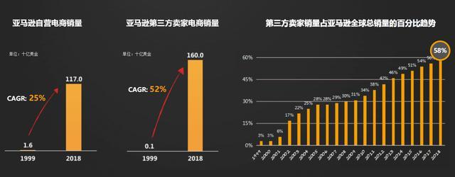 亞馬遜能成為全球第一電商平臺(tái)的原因是什么？