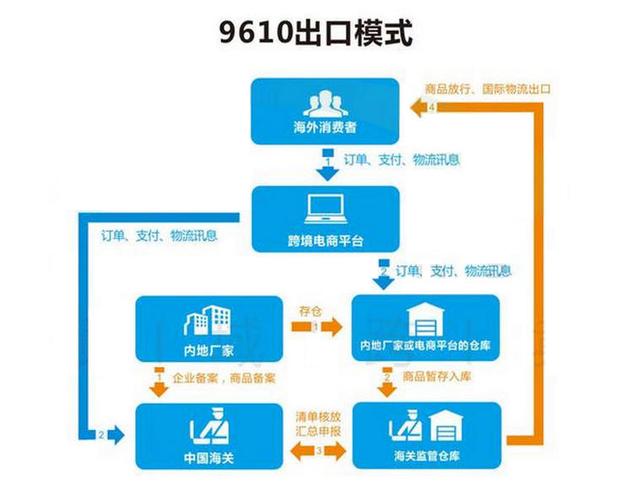 跨境電商的三種主要物流模式