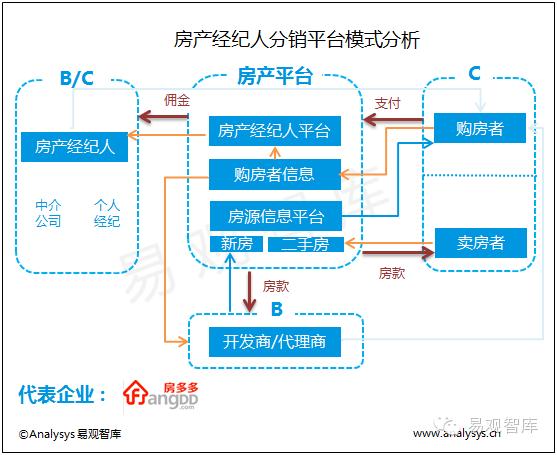 房地產電商的優(yōu)勢表現在哪些方面