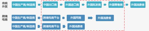 進(jìn)口跨境電商和出口跨境電商的區(qū)別