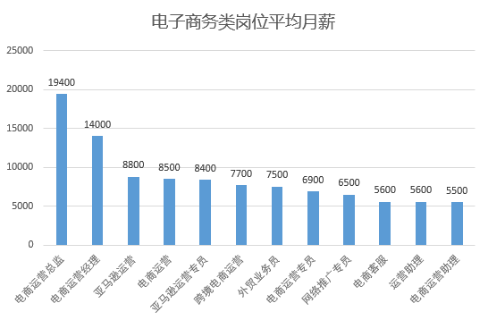 電商專(zhuān)業(yè)以后的就業(yè)前景怎么樣？
