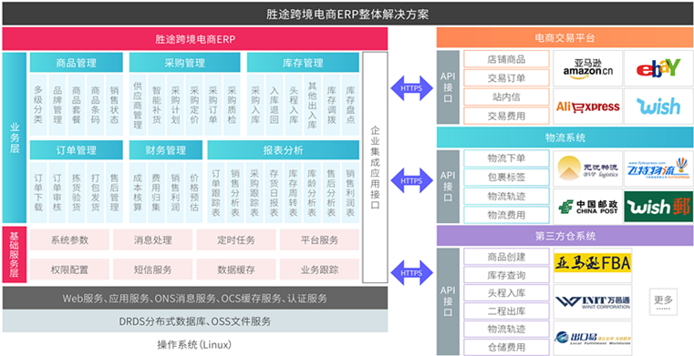 跨境電商erp主要都有些什么功能啊？