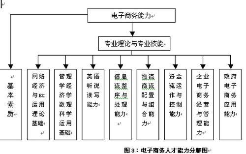 電子商務(wù)是什么專業(yè)？?