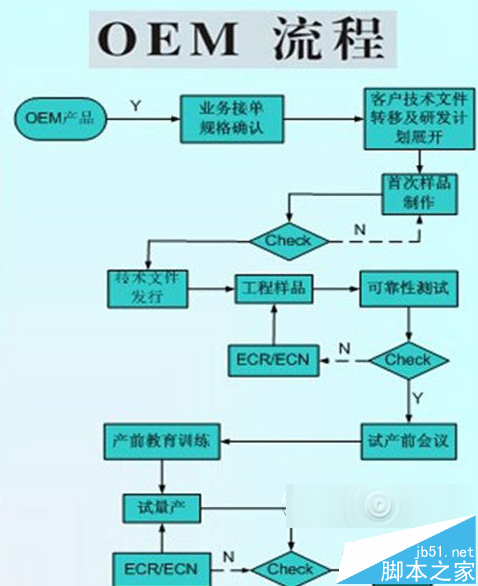 OEM和ODM的區(qū)別？