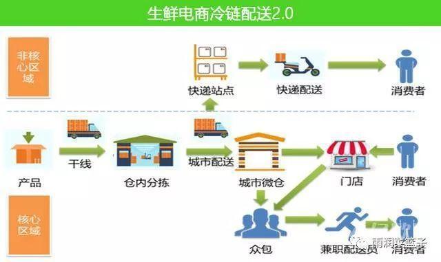 電商配送是什么意思