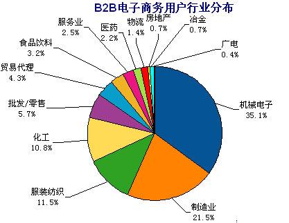 B2B電子商務(wù)平臺(tái)的權(quán)重主要指的是什么？怎么看？