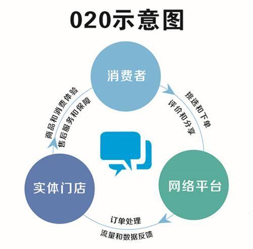 O2O是什么意思？