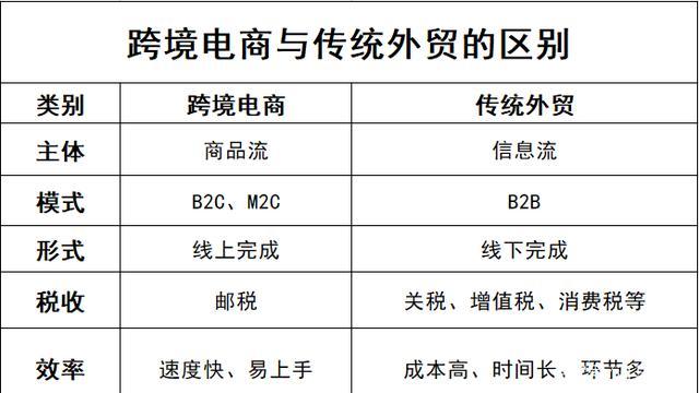 跨境電商算不算外貿(mào)？和外貿(mào)有什么區(qū)別？