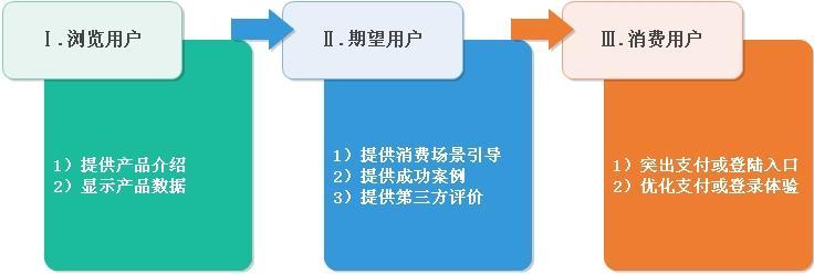 貫穿產(chǎn)品運(yùn)營過程的三個(gè)用戶思維