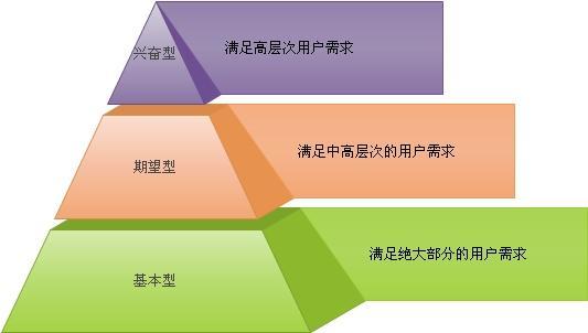 貫穿產(chǎn)品運(yùn)營過程的三個(gè)用戶思維