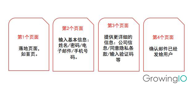GrowingIO用戶行為數(shù)據(jù)分析-提升注冊(cè)轉(zhuǎn)化率