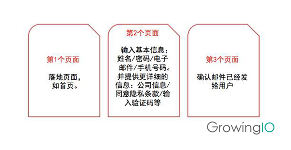 GrowingIO用戶行為數(shù)據(jù)分析-注冊(cè)的三個(gè)流程