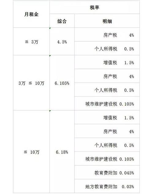 房屋租賃個稅怎么計算