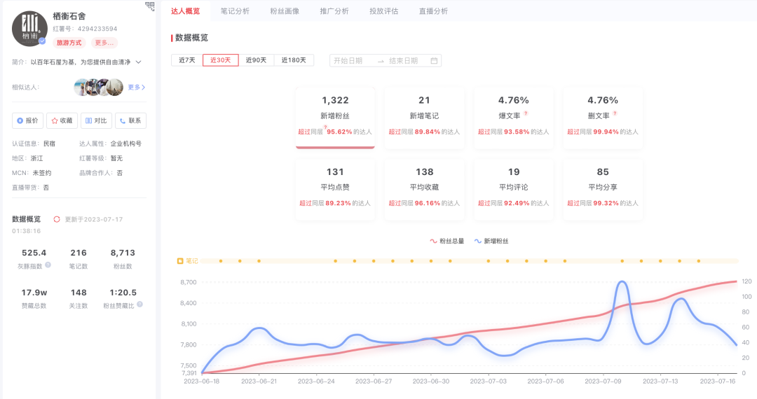 低預(yù)算，如何不違規(guī)做小紅書？看這3個(gè)商家案例！
