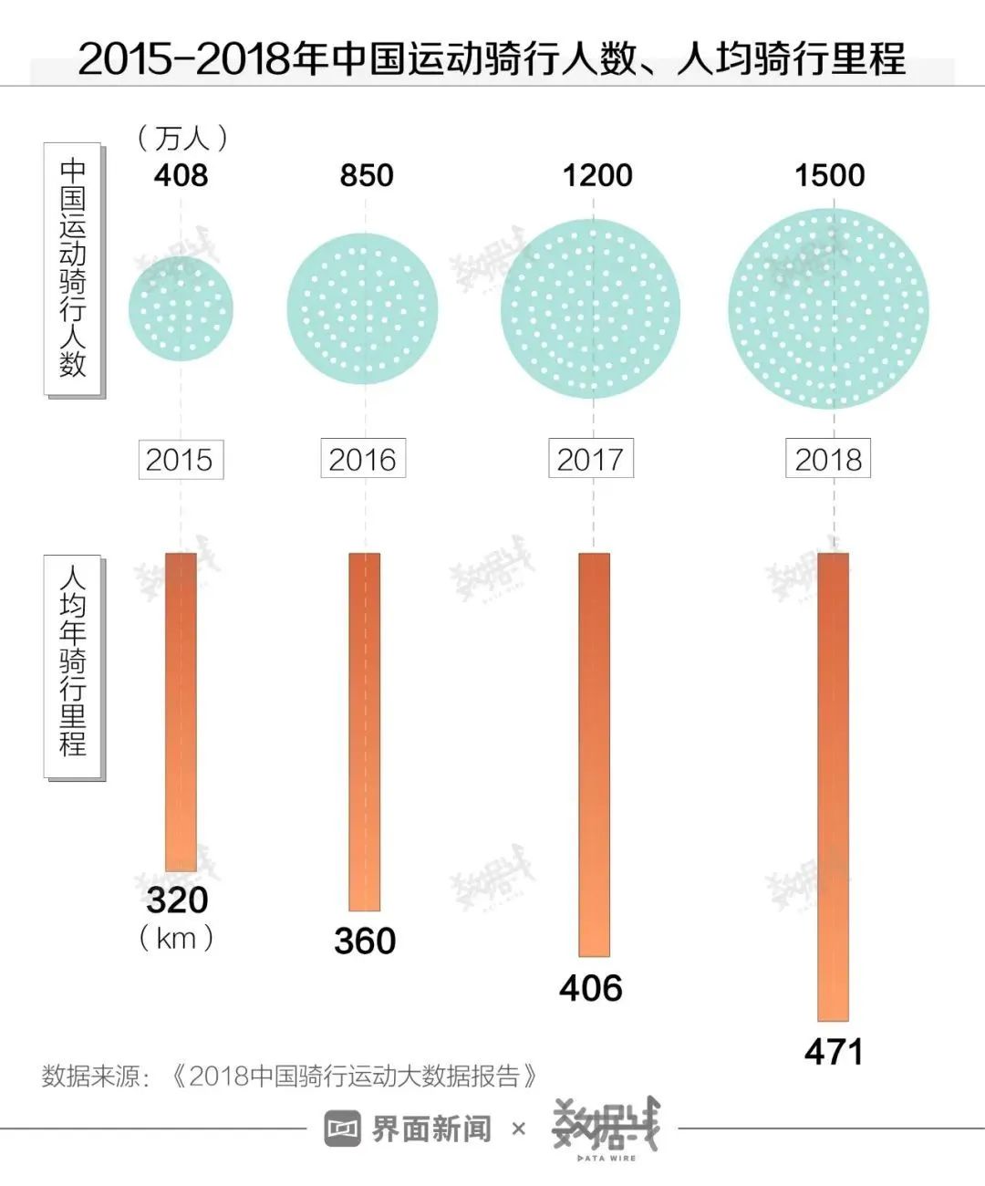飛盤被“拋棄”，為何騎行能爆火“出圈”？