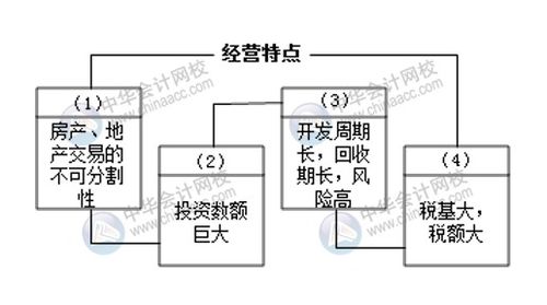 房地產(chǎn)開(kāi)發(fā)企業(yè)財務(wù)基礎知識