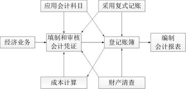 會計基礎理論知識是什么