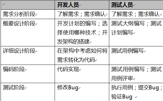 軟件測試基礎知識課程總結報告
