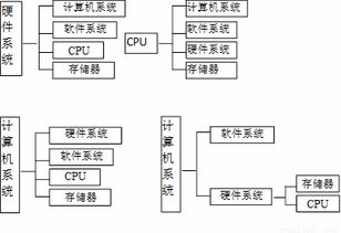 計算機應用基礎知識結構圖