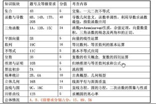 高考基礎知識占的分值