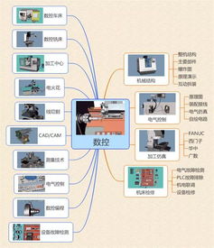 數控,基礎知識,建設,專(zhuān)業(yè)