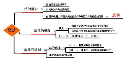 法律基礎的知識點(diǎn)導圖