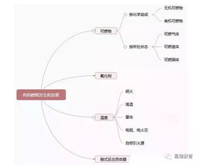 注冊消防工程師燃燒基礎(chǔ)知識
