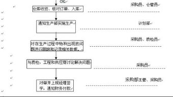 采購員基礎知識與專業(yè)知識