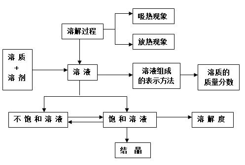化學(xué)中考基礎(chǔ)知識(shí)歸納整理