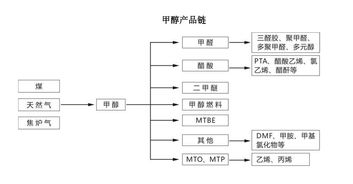 甲醇基礎知識