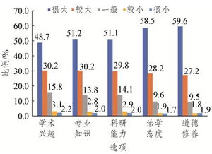 對研究生基礎知識_科研能力_學(xué)習態(tài)度等綜合評價(jià)