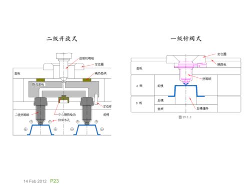 基礎知識,講解,模具,結構