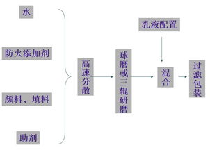 基礎(chǔ)知識(shí),涂料,售后