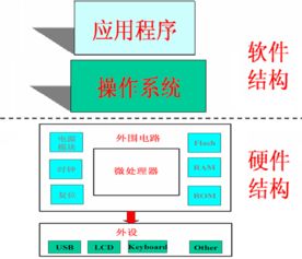 嵌入式基礎知識ppt