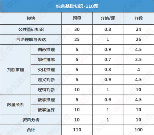 公共基礎知識及行測
