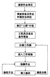 電氣維修工作基礎知識