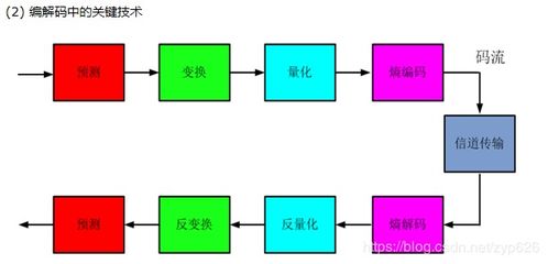 圖像編解碼基礎(chǔ)知識(shí)