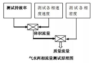 流量和流體基礎知識