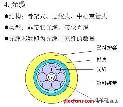 光接入網(wǎng)的基礎知識