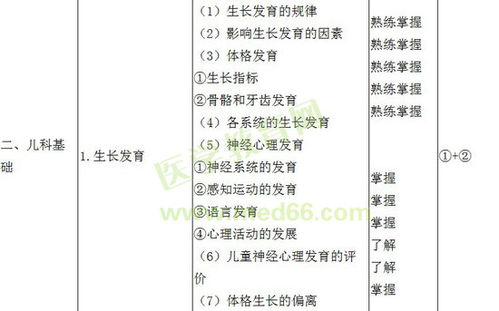 2018兒科主治醫(yī)師基礎(chǔ)知識答案