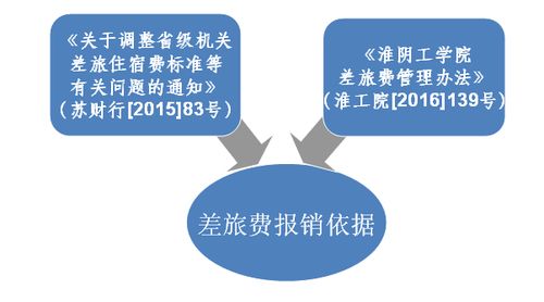 財務(wù)報銷(xiāo)基礎知識培訓,財務(wù)基礎知識入門(mén),財務(wù)基礎知識與實(shí)操