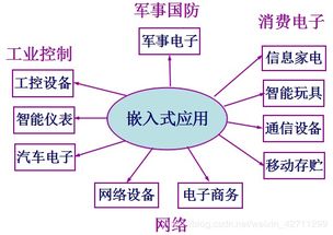 嵌入式系統開(kāi)發(fā)基礎知識